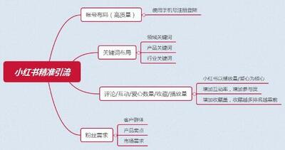 小紅書(shū)排名機(jī)制