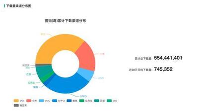 新消費時代，得物（毒）殺小紅書？