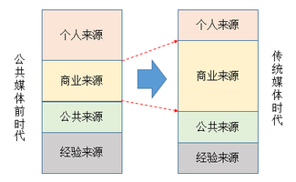 如何選擇優(yōu)質(zhì)的廣告投放渠道?