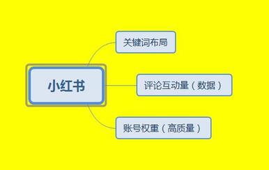 如何利用小紅書推廣營(yíng)銷，排名機(jī)制流出！