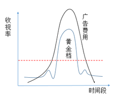 如何選擇優(yōu)質(zhì)的廣告投放渠道?