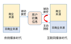 如何選擇優(yōu)質(zhì)的廣告投放渠道?