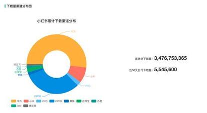 新消費時代，得物（毒）殺小紅書？