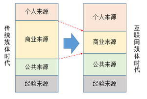 如何選擇優(yōu)質(zhì)的廣告投放渠道?