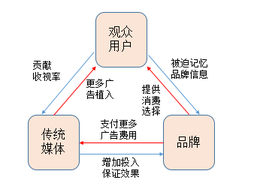 如何選擇優(yōu)質(zhì)的廣告投放渠道?