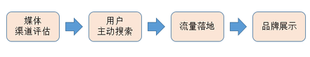 如何選擇優(yōu)質(zhì)的廣告投放渠道?