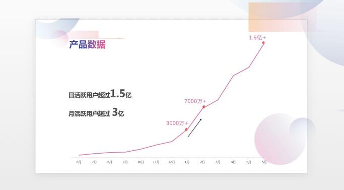 抖音日活超1.5億，但短視頻平臺(tái)的戰(zhàn)爭(zhēng)還在繼續(xù)