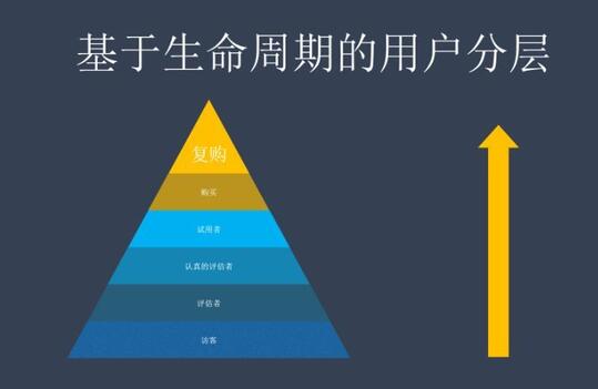 精細(xì)化運(yùn)營，如何驅(qū)動用戶轉(zhuǎn)化？