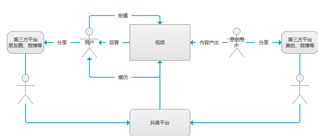 抖音短視頻APP競(jìng)品分析報(bào)告