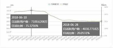 模仿微博熱搜榜，抖音流量天花板趨近？