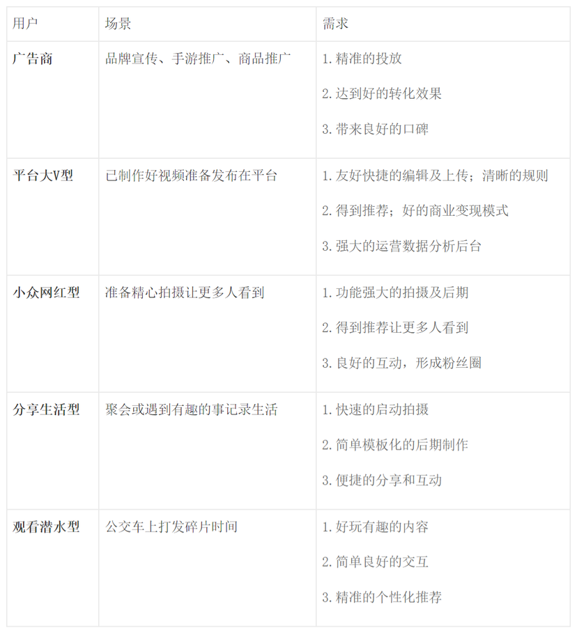 抖音分析報告：爆紅后的抖音如何滿足不同用戶的需求？