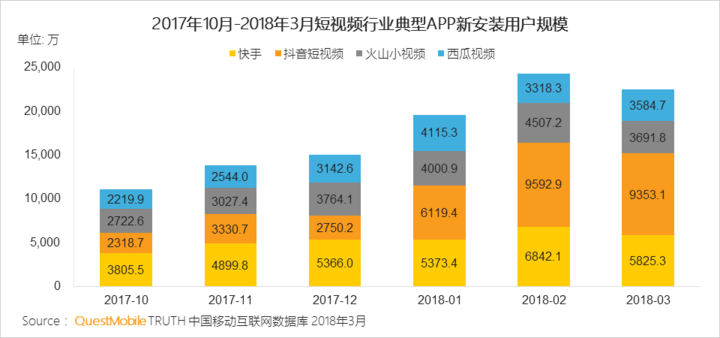 抖音們，真是下一個運營陣地？