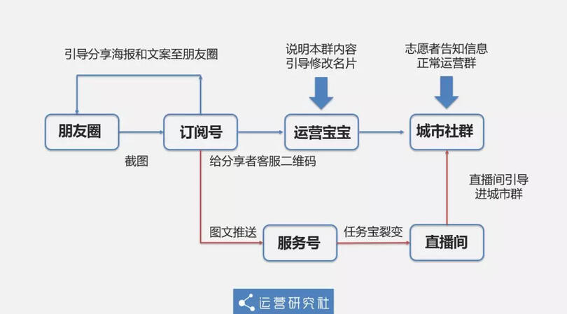 2天漲粉2w+，留存超90%，裂變增長只需做對5件事