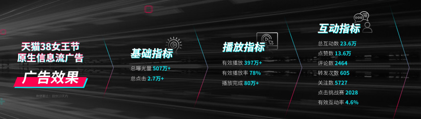 品牌應(yīng)如何衡量在「抖音」上投放廣告的效果？