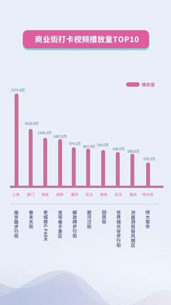 抖音國(guó)慶數(shù)據(jù)報(bào)告：30萬(wàn)條視頻打卡北京，1.3億次播放共覽天安門(mén)
