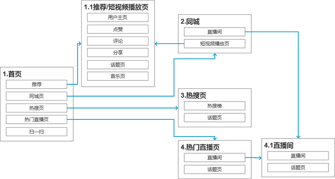 抖音分析報告：爆紅后的抖音如何滿足不同用戶的需求？