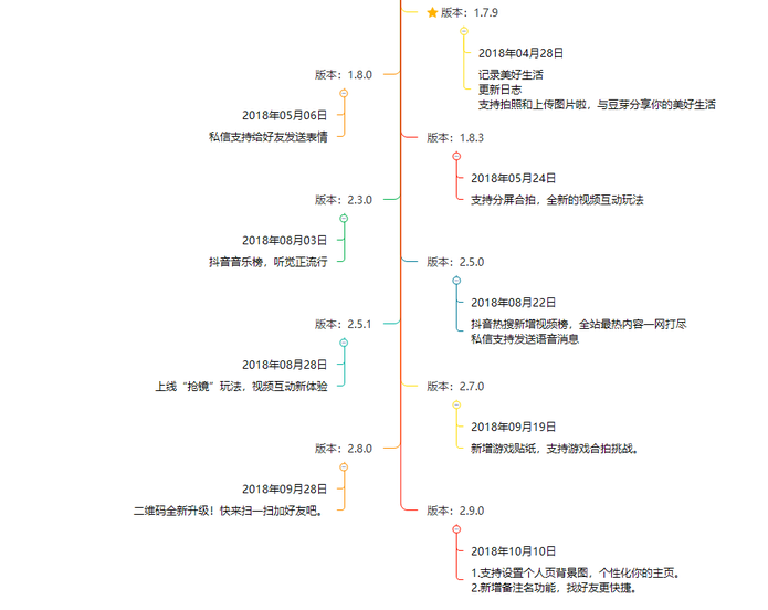 抖音分析報告：爆紅后的抖音如何滿足不同用戶的需求？