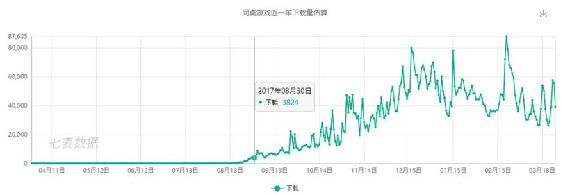 新一代游戲流量平臺誕生！同桌游戲、開心斗、快手小游戲等發(fā)起圍剿