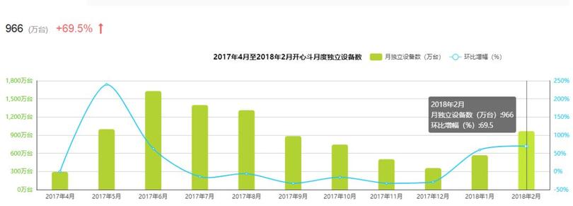 新一代游戲流量平臺誕生！同桌游戲、開心斗、快手小游戲等發(fā)起圍剿
