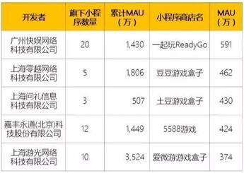 018秋季手游MAU大報(bào)告：“吃雞”MAU增長(zhǎng)4.6倍，“王者”Q3用戶流失超4千萬(wàn)"
