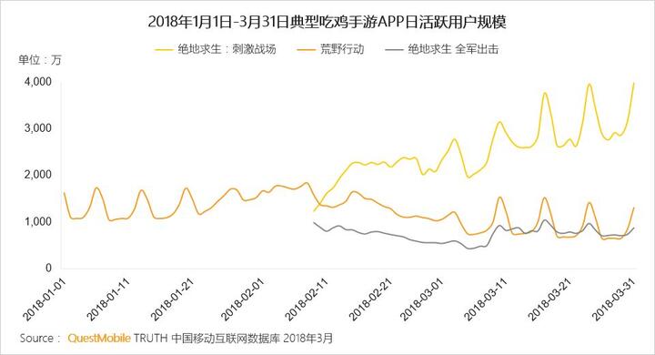 018春季手游報告：快手小游戲MAU近2000萬，小程序DAU高達(dá)1.4億"