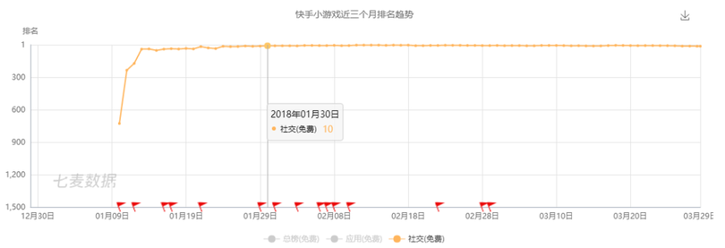 新一代游戲流量平臺誕生！同桌游戲、開心斗、快手小游戲等發(fā)起圍剿