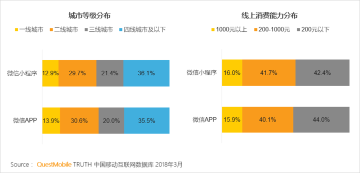 018春季手游報告：快手小游戲MAU近2000萬，小程序DAU高達(dá)1.4億"