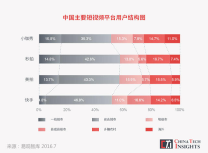 眾人眼中“荒誕低俗”的快手，為何能火爆躋身短視頻王者？