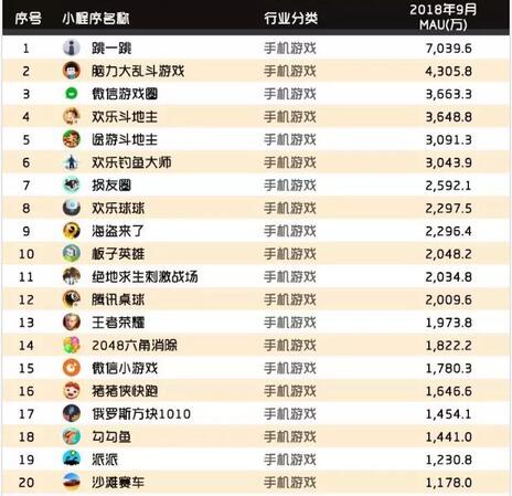 018秋季手游MAU大報(bào)告：“吃雞”MAU增長(zhǎng)4.6倍，“王者”Q3用戶流失超4千萬(wàn)"