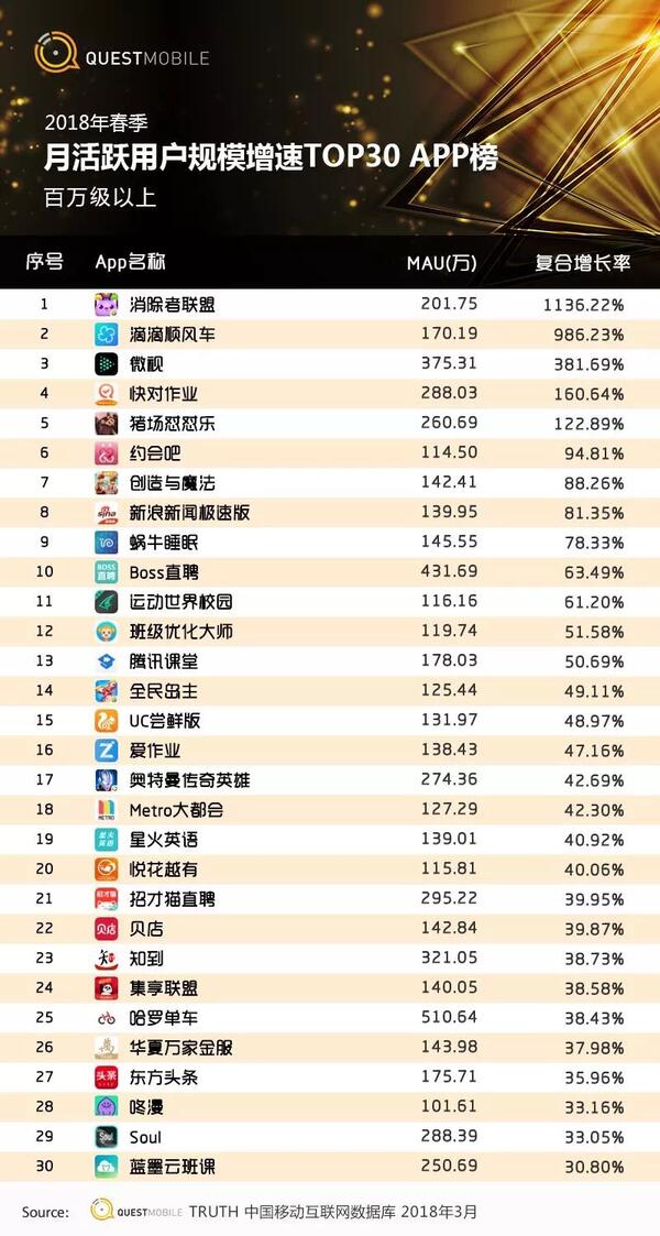 018春季手游報告：快手小游戲MAU近2000萬，小程序DAU高達(dá)1.4億"