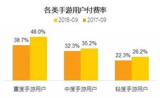 018秋季手游MAU大報(bào)告：“吃雞”MAU增長(zhǎng)4.6倍，“王者”Q3用戶流失超4千萬(wàn)"