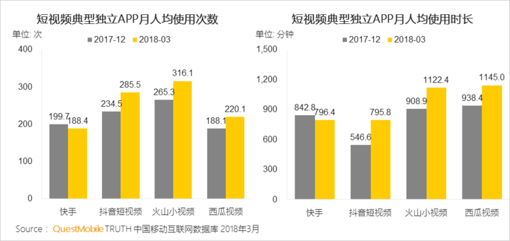 018春季手游報告：快手小游戲MAU近2000萬，小程序DAU高達(dá)1.4億"