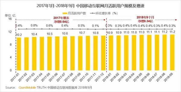 018秋季手游MAU大報(bào)告：“吃雞”MAU增長(zhǎng)4.6倍，“王者”Q3用戶流失超4千萬(wàn)"