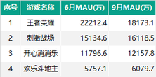 018秋季手游MAU大報(bào)告：“吃雞”MAU增長(zhǎng)4.6倍，“王者”Q3用戶流失超4千萬(wàn)"