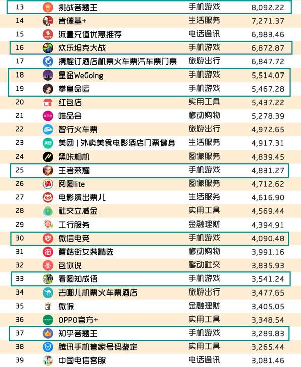 018春季手游報告：快手小游戲MAU近2000萬，小程序DAU高達(dá)1.4億"