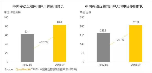 018秋季手游MAU大報(bào)告：“吃雞”MAU增長(zhǎng)4.6倍，“王者”Q3用戶流失超4千萬(wàn)"