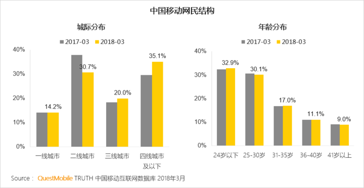 018春季手游報告：快手小游戲MAU近2000萬，小程序DAU高達(dá)1.4億"