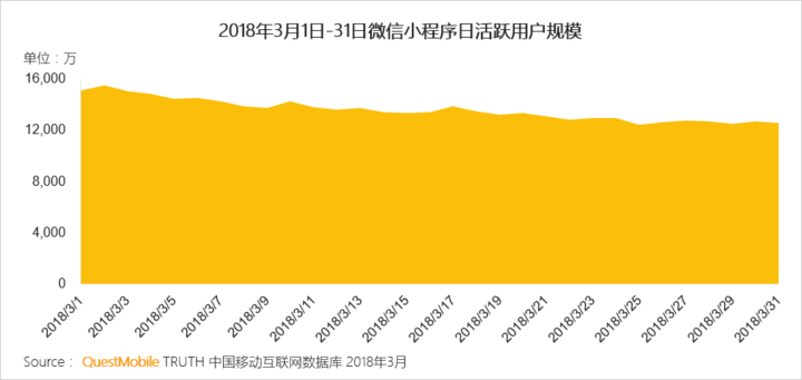 018春季手游報告：快手小游戲MAU近2000萬，小程序DAU高達(dá)1.4億"