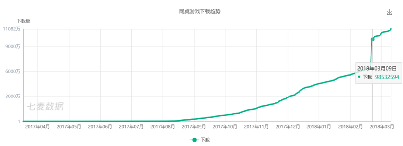 新一代游戲流量平臺誕生！同桌游戲、開心斗、快手小游戲等發(fā)起圍剿