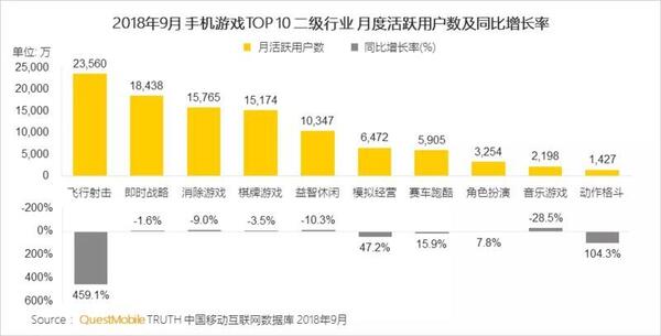 018秋季手游MAU大報(bào)告：“吃雞”MAU增長(zhǎng)4.6倍，“王者”Q3用戶流失超4千萬(wàn)"