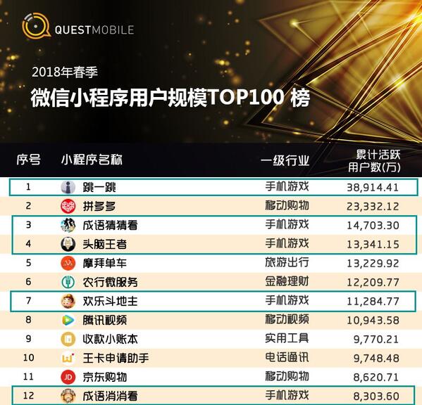 018春季手游報告：快手小游戲MAU近2000萬，小程序DAU高達(dá)1.4億"