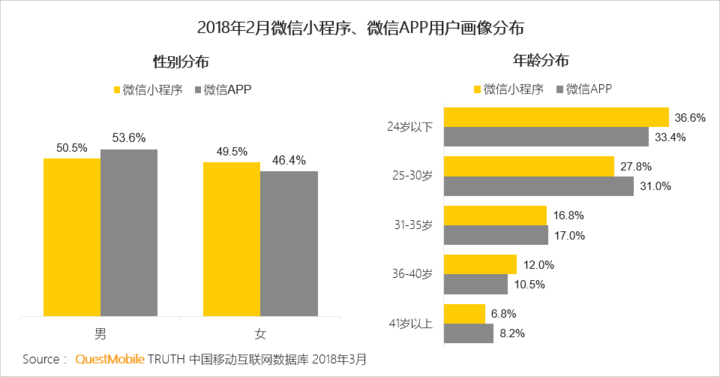 018春季手游報告：快手小游戲MAU近2000萬，小程序DAU高達(dá)1.4億"