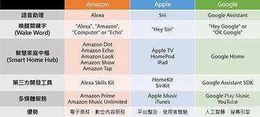 表1 Amazon、Apple、Google于智能家居之發(fā)展數(shù)據(jù)源：資策會(huì)智通所整理