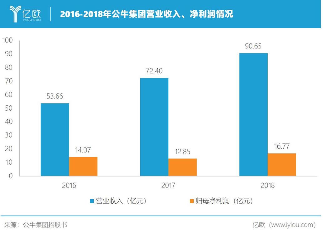 2016-2018年公牛集團營業(yè)收入、凈利潤情況