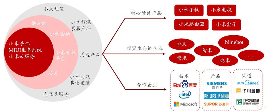 小米產(chǎn)品遞進(jìn)式布局，核心產(chǎn)品、投資企業(yè)、多領(lǐng)域合作深入智能家居領(lǐng)域.jpg
