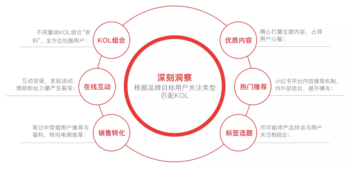 玩轉(zhuǎn)社交電商，小紅書種草六五攻略