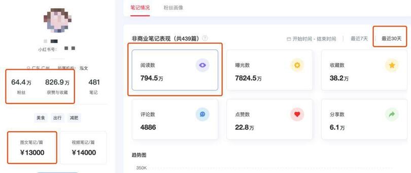 小紅書、抖音上KOL和KOC，究竟誰更好使？