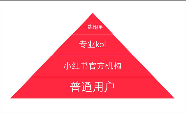 品牌合作人要求升級(jí)后，短視頻創(chuàng)作者如何正確運(yùn)用小紅書？